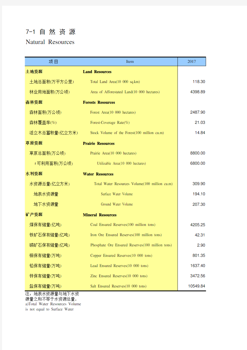 内蒙古统计年鉴经济数据：7-1 自然资源(2017-2018)