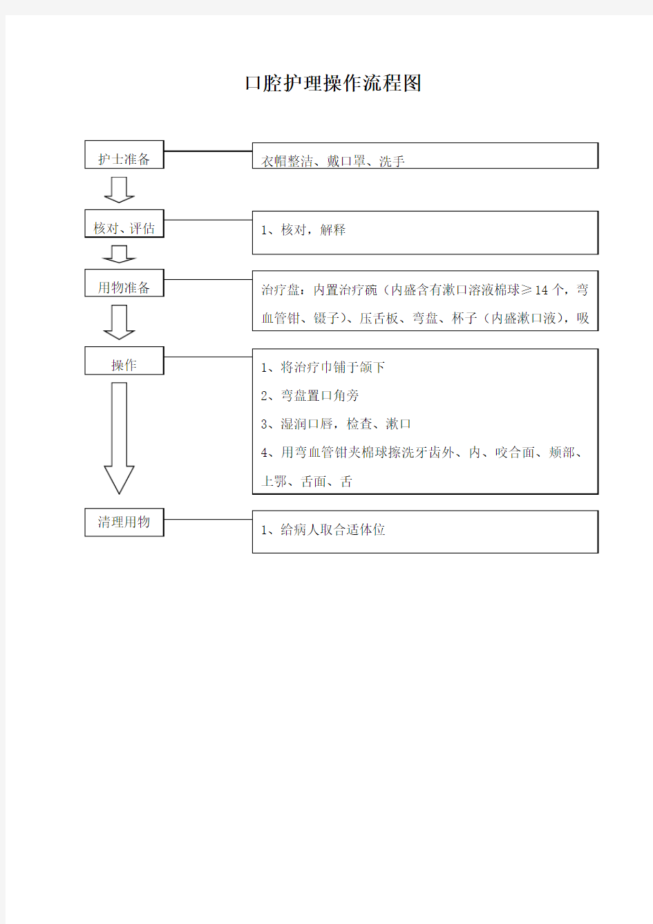 护理技术操作流程图