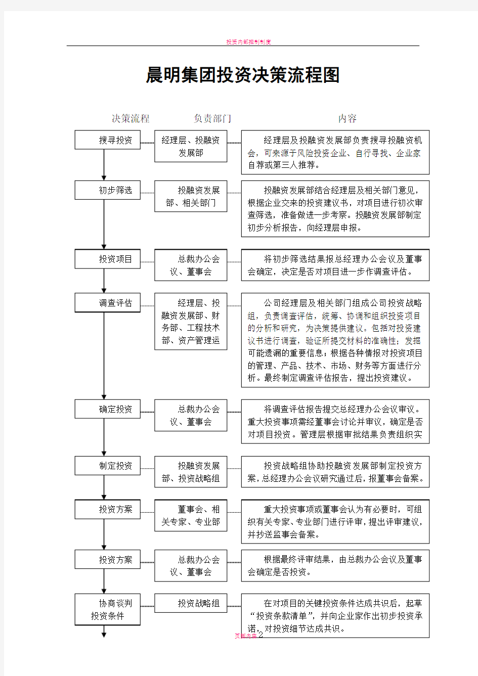 投资决策流程图