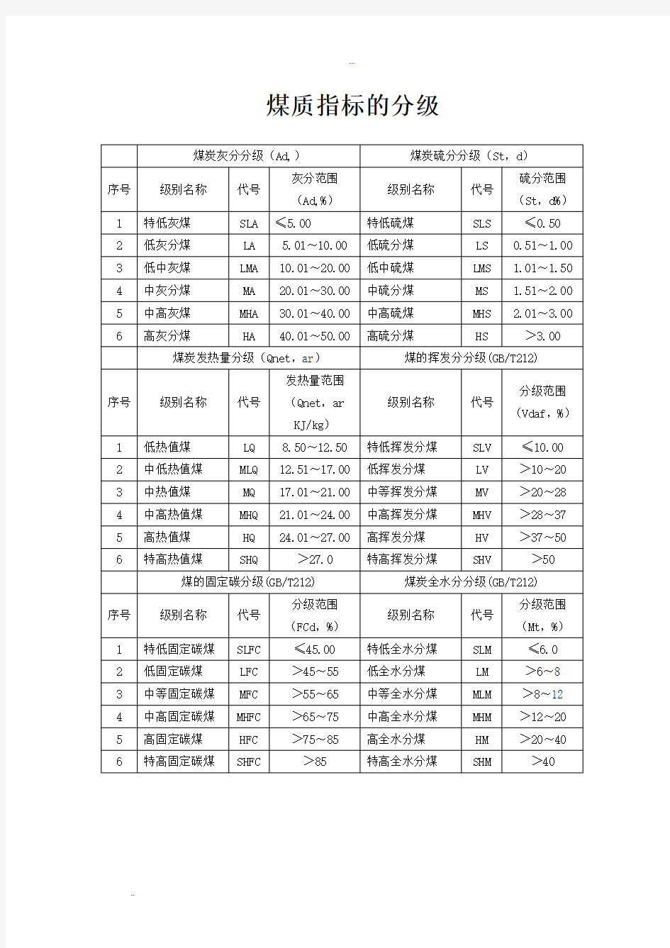 中国煤炭分类、煤质指标的分级