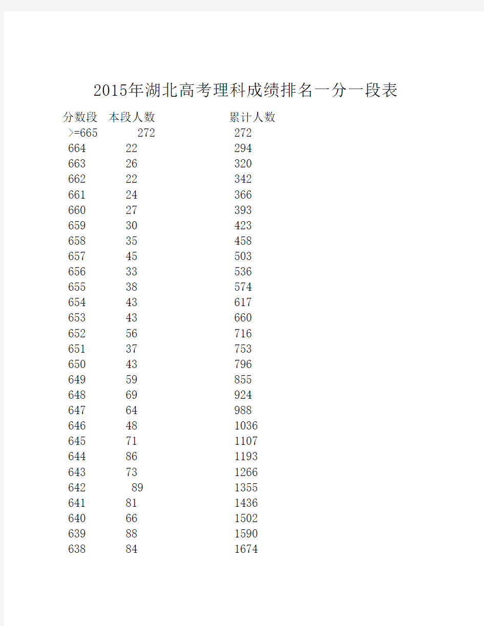 2015年湖北高考理科成绩排名一分一段表