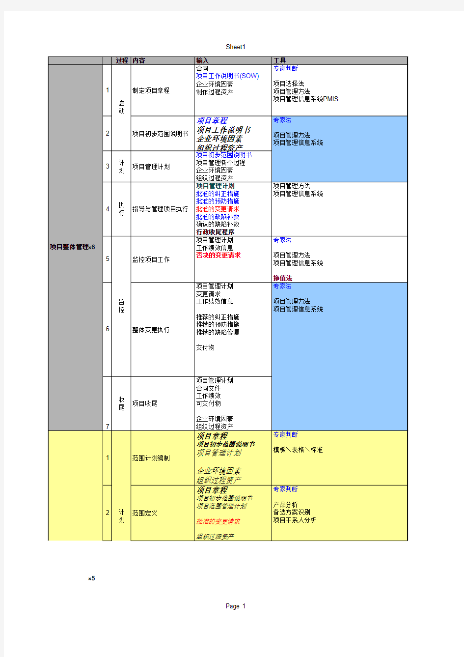 项目管理的9大知识领域的输入输出及工具