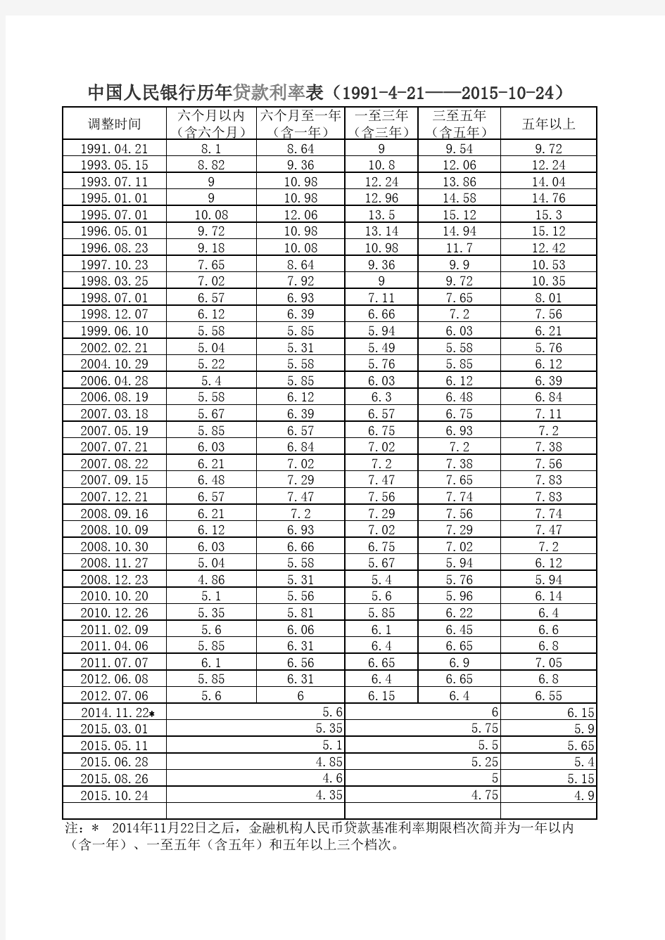 历年中国人民银行贷款利率表 更新至 