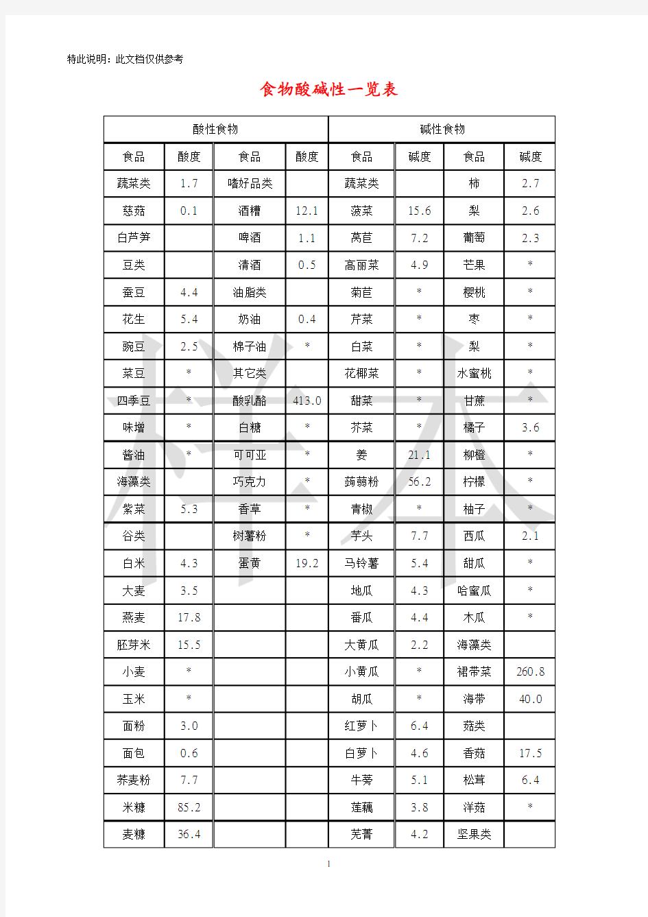 食物酸碱性一览表