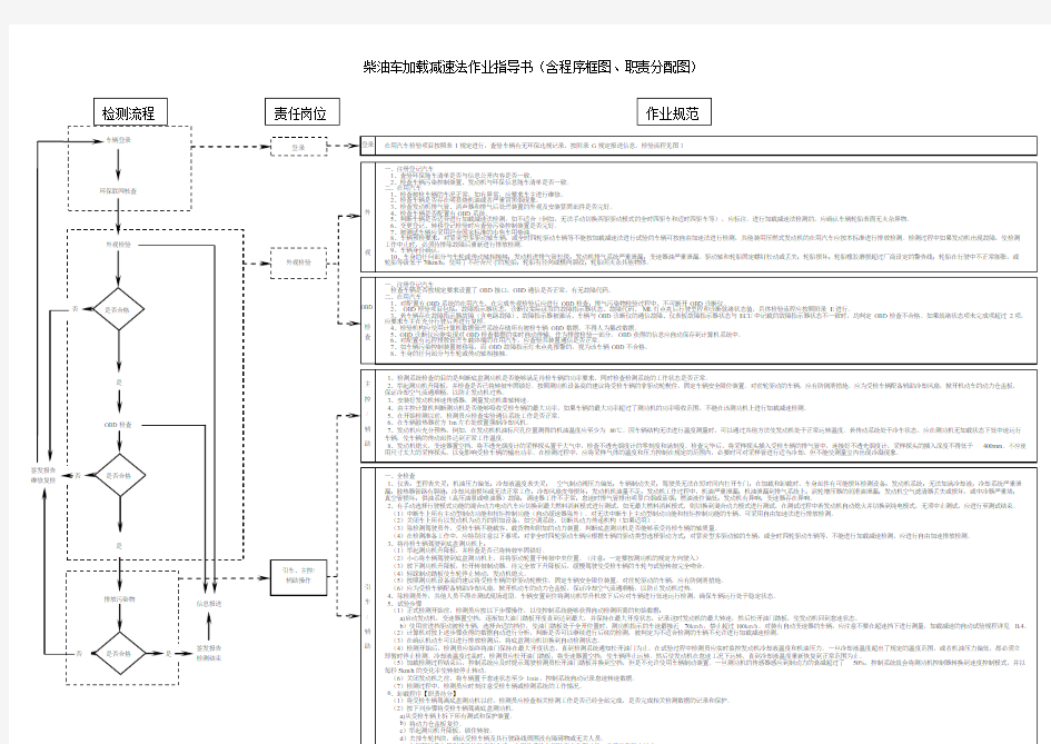 柴油车加载减速法作业指导流程