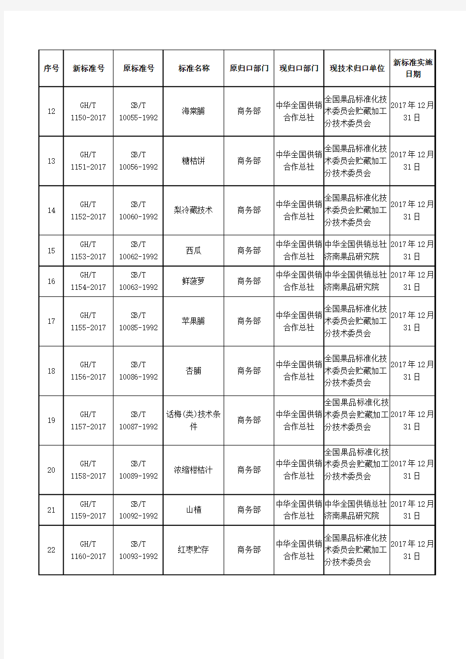 商务部、中华全国供销合作总社关于调整56项行业标准号的公告2017.6.22