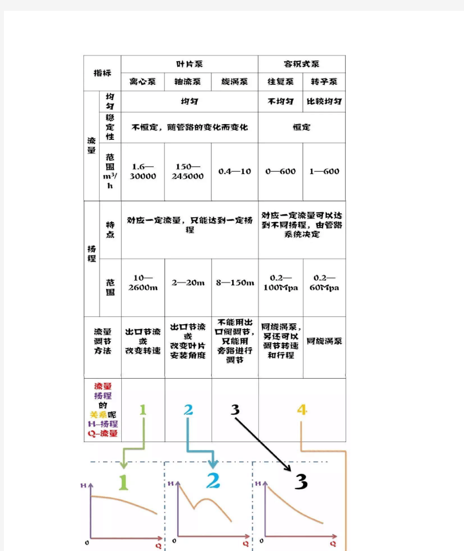 泵的扬程与流量的关系,及扬程的计算