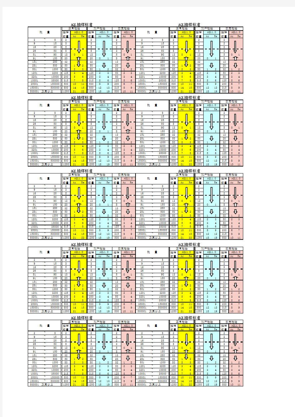 AQL标准抽样检验表