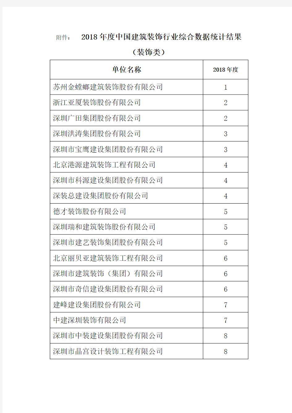 最新百强装饰企业