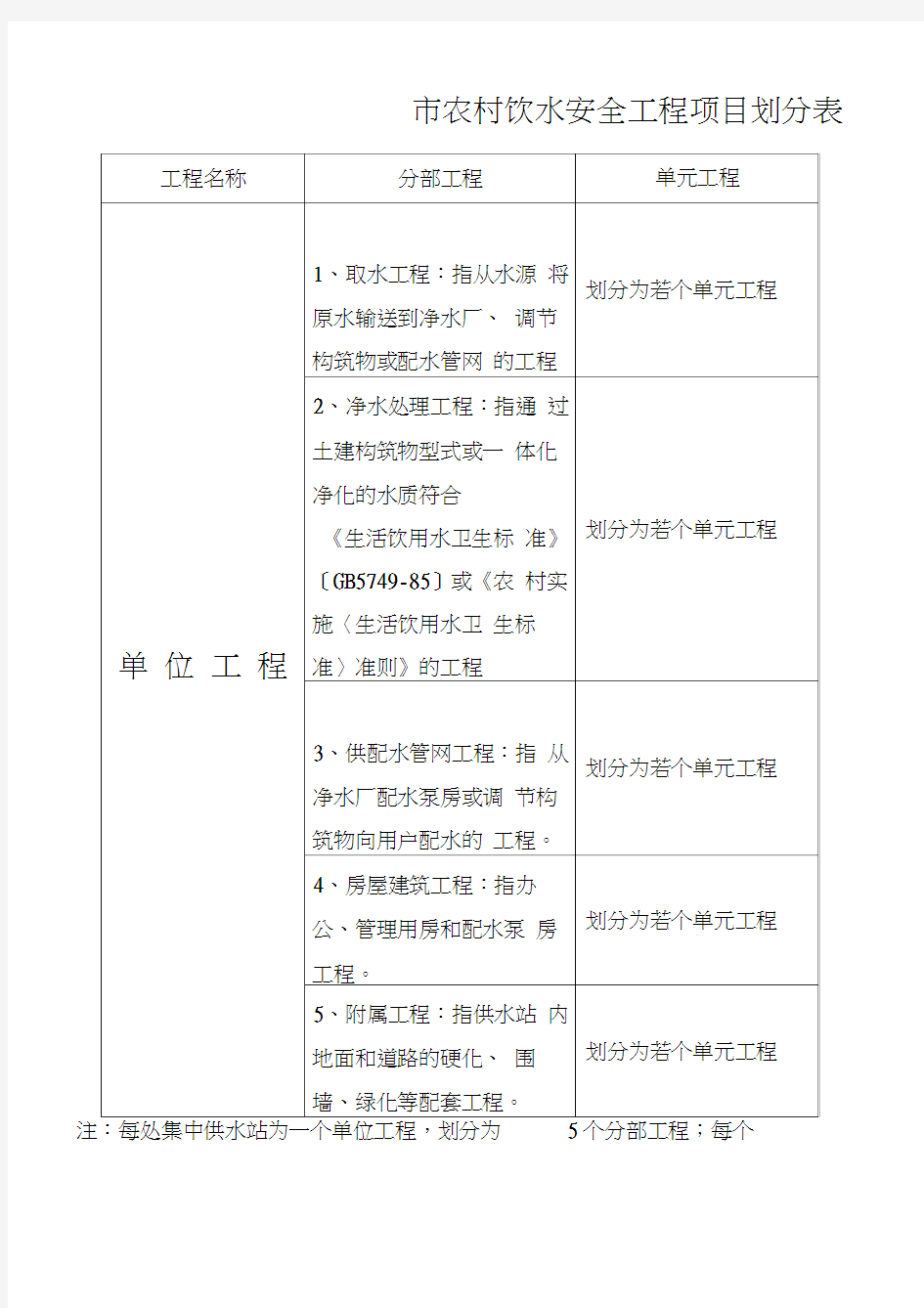 农村饮水安全工程项目划分表(20210127012924)