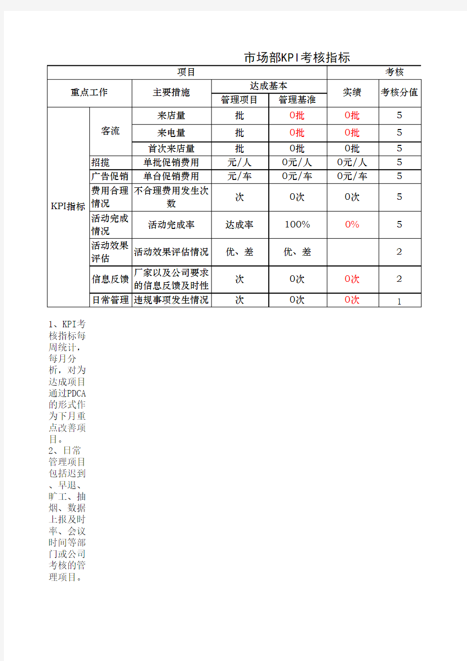 市场部KPI指标