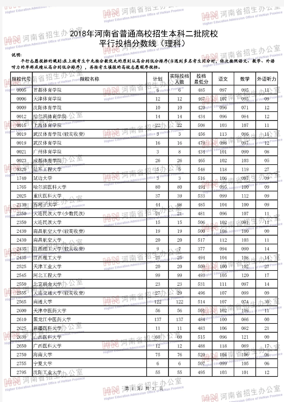 2018年河南省普通高校招生本科二批院校平行投档分数线(理科)