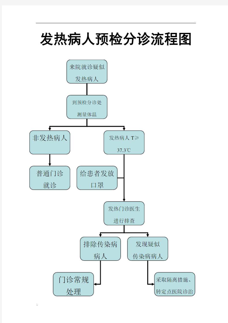 发热门诊预检分诊流程图