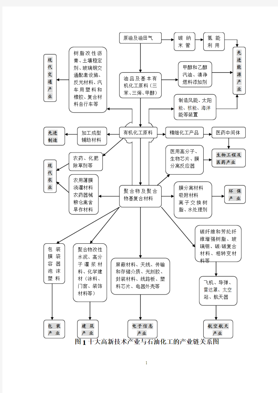 十大高新技术产业与石油化工的产业链关系图