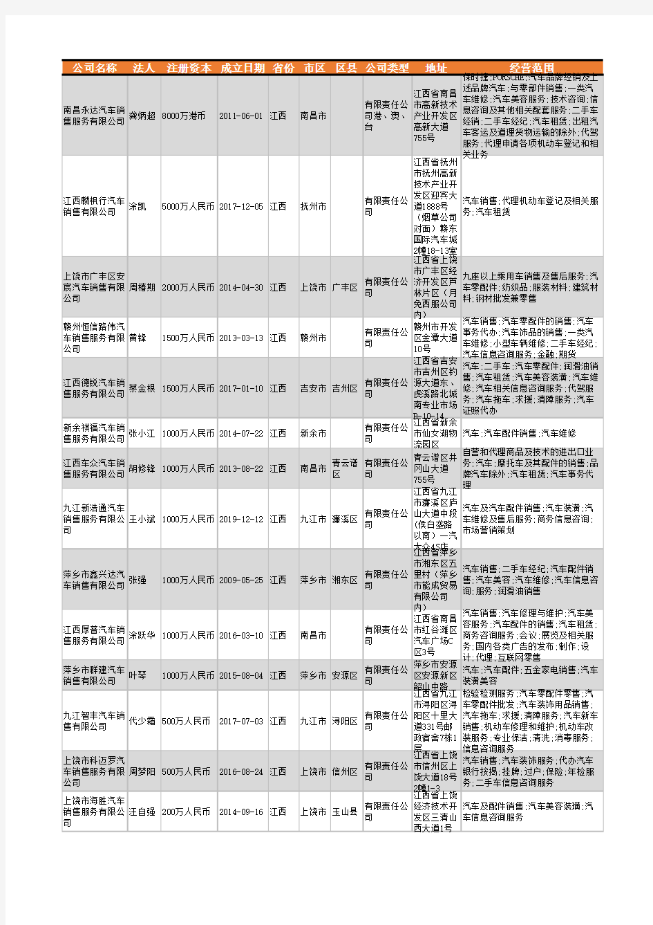 2021年江西省汽车销售公司企业名录1104家