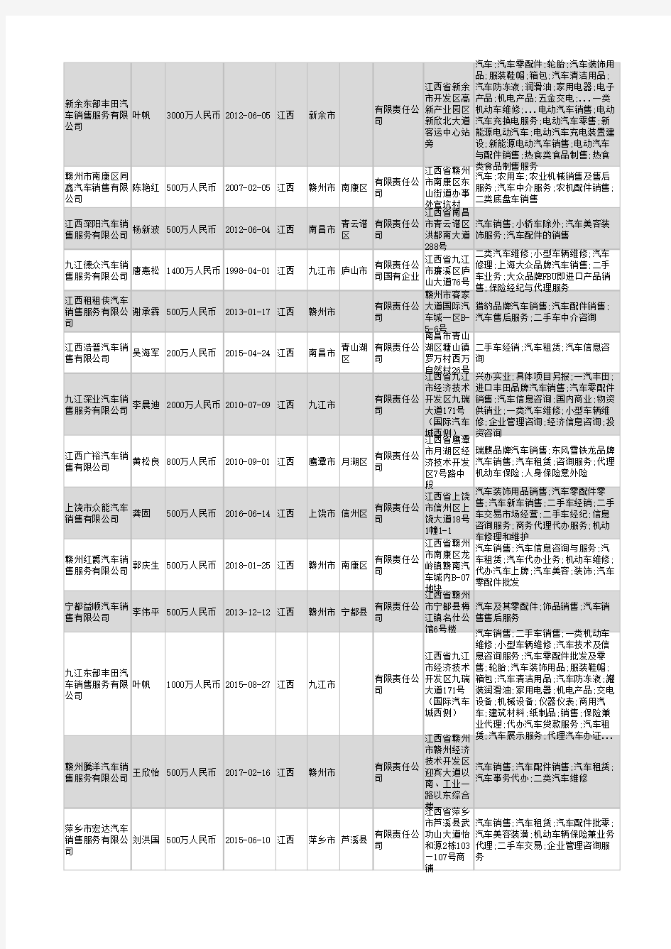 2021年江西省汽车销售公司企业名录1104家