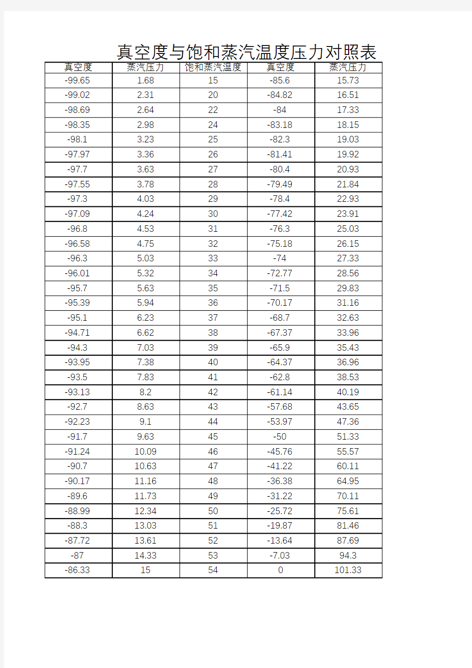 真空度与蒸汽饱和温度压力对照表