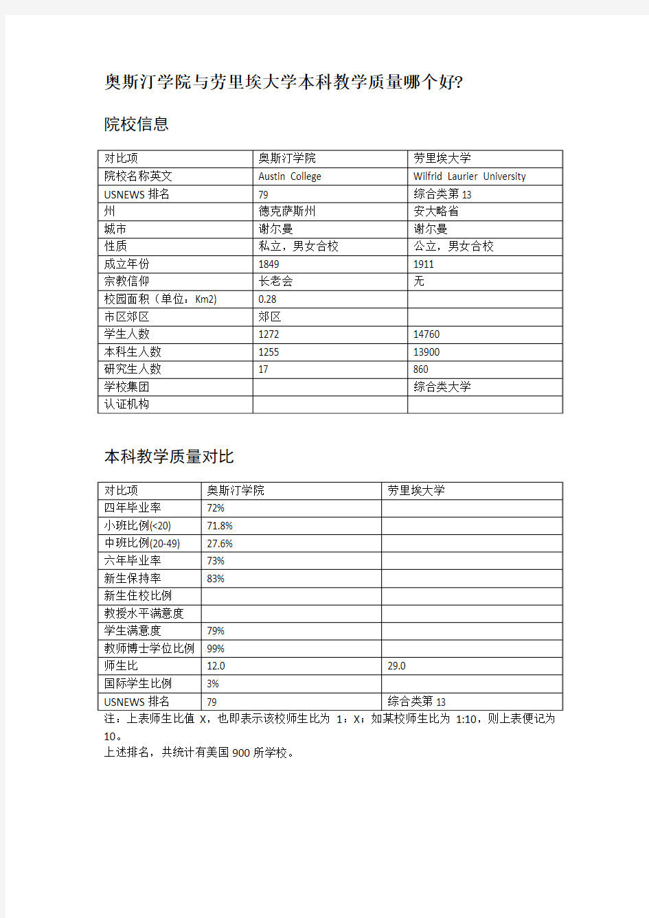 奥斯汀学院与劳里埃大学本科教学质量对比