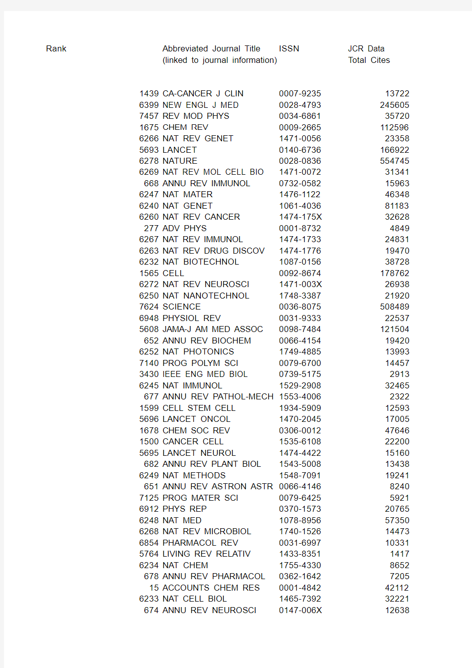 2013年度SCI影响因子(IF)-JCR官网2013年6月19日公布