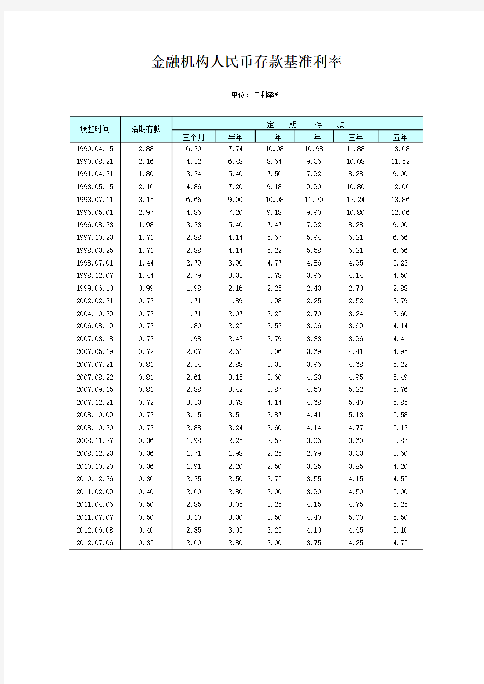 1991年以来历年存款利率表