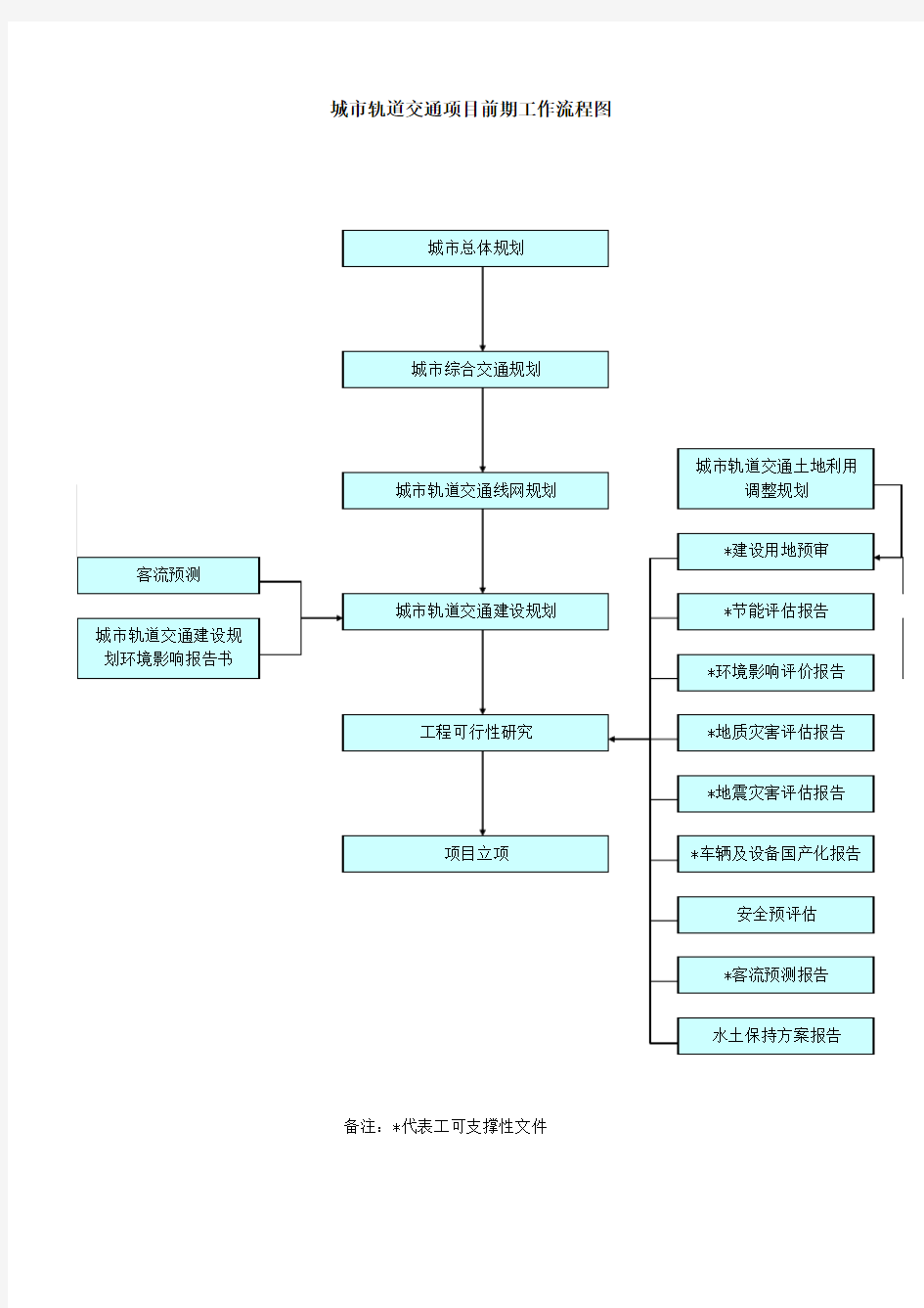 城市轨道交通项目前期工作流程图