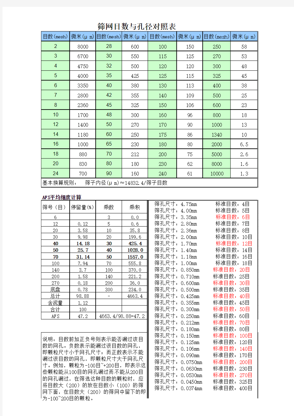 筛网目数同孔径对照表(含AFS计算)