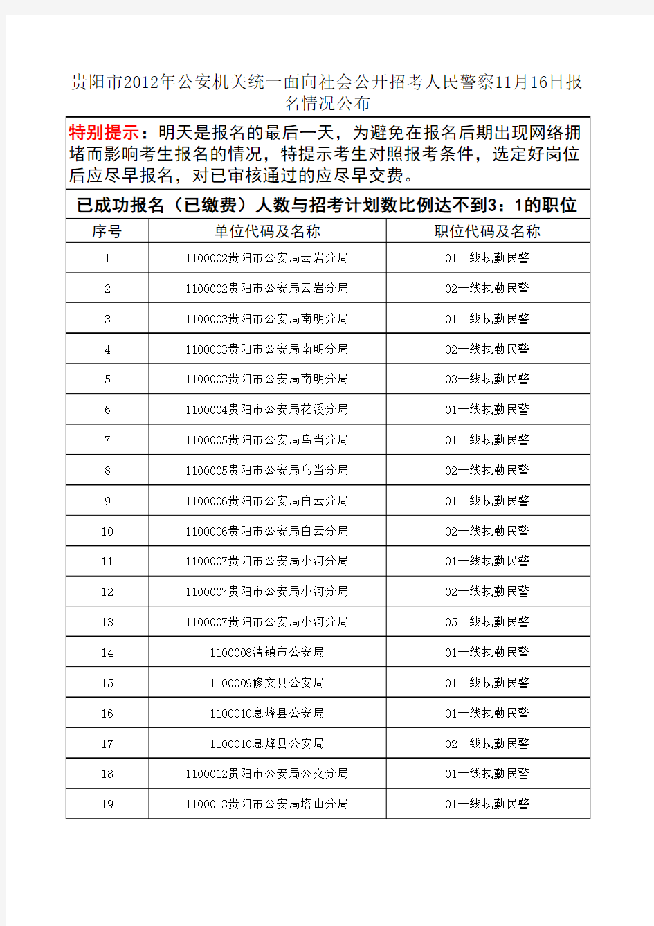 贵阳市2012年公安机关统一面向社会公开招考人民警察11月16日报名情况公布