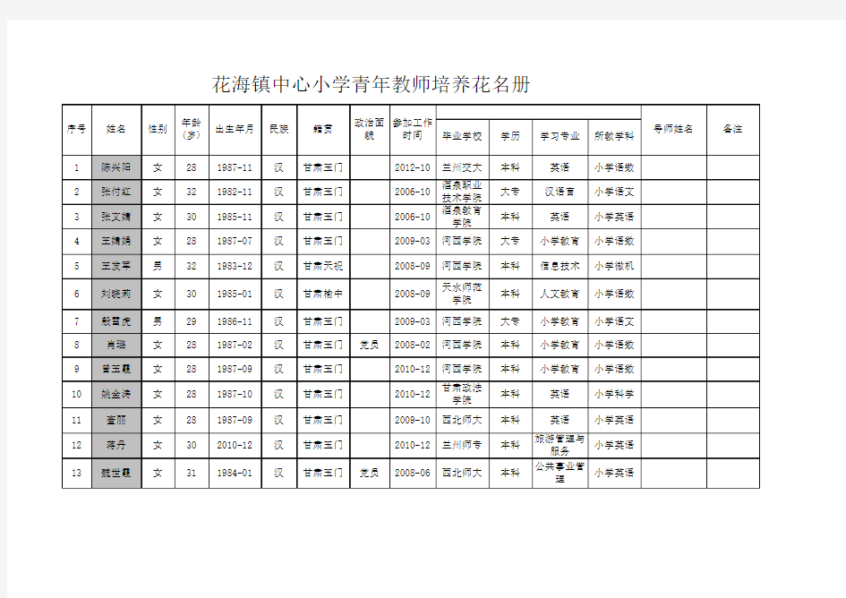 青年教师培养花名册1