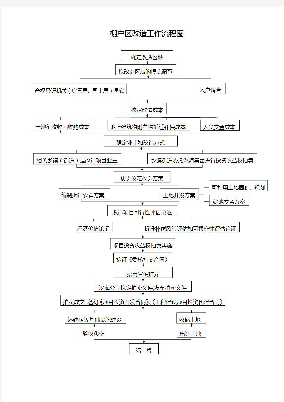 棚户区改造工作流程图