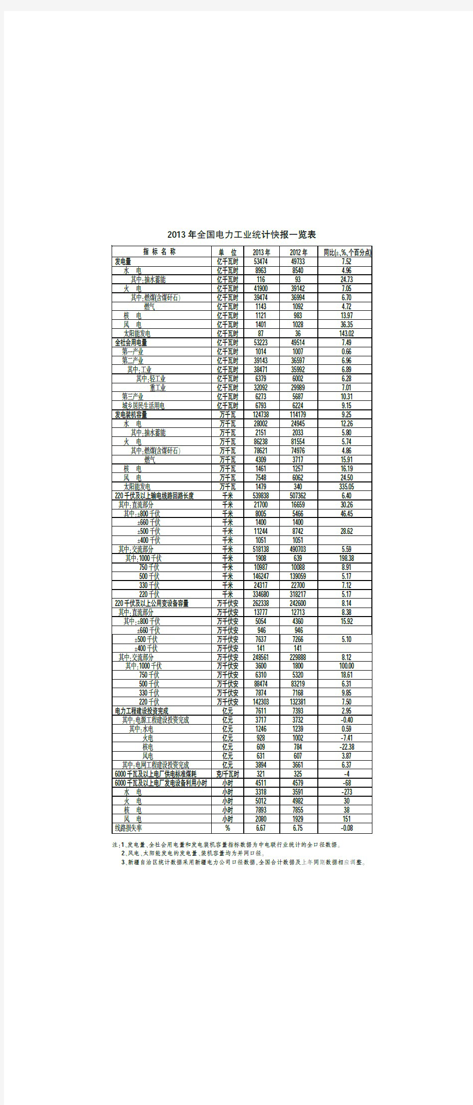 2013年全国电力工业统计快报