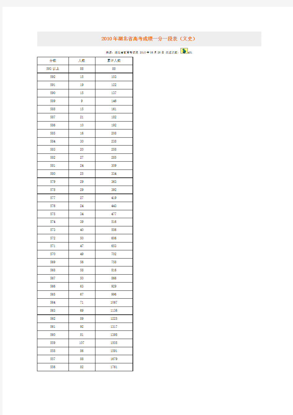 2010年湖北省高考成绩一分一段表(文史)