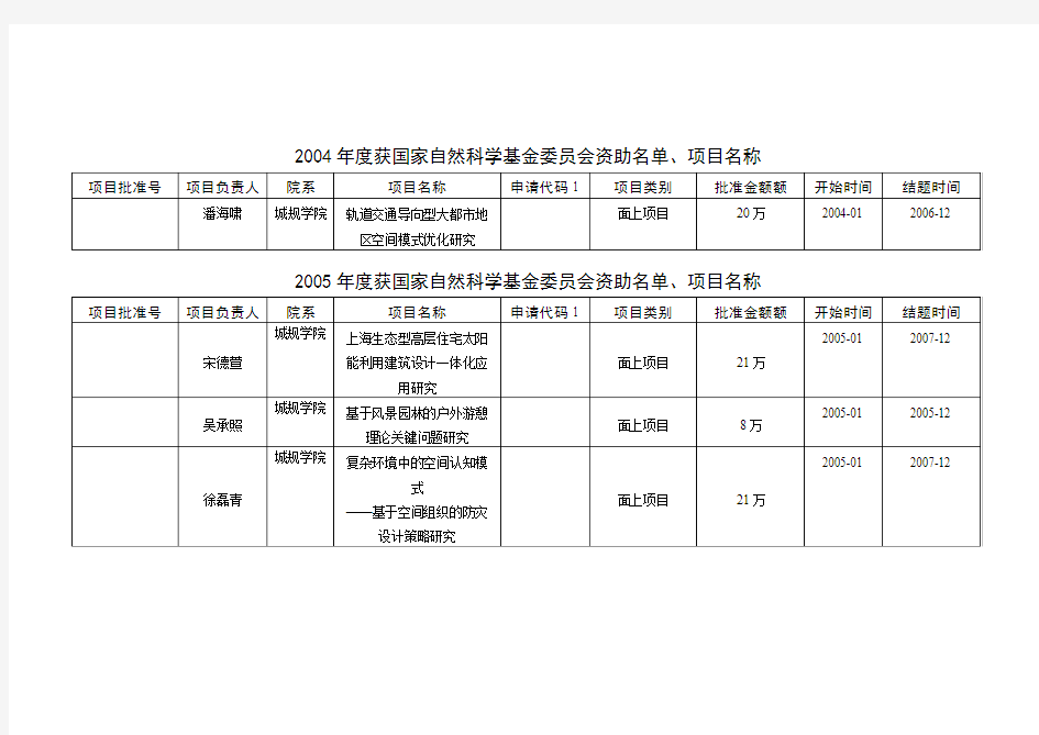 家自然科学基金委员会资助名单、项目名称