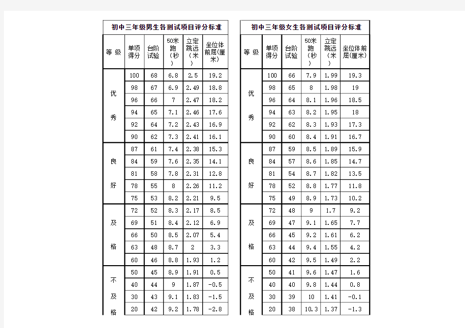 中考学生体育成绩各测试项目评分标准