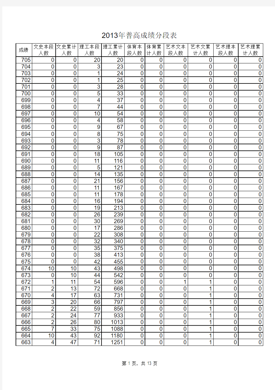 2013年山东省高考成绩一分一段分数表