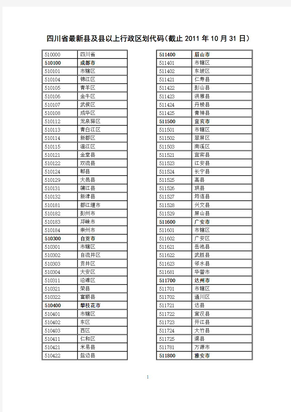参考文件5：四川省最新县及县以上行政区划代码