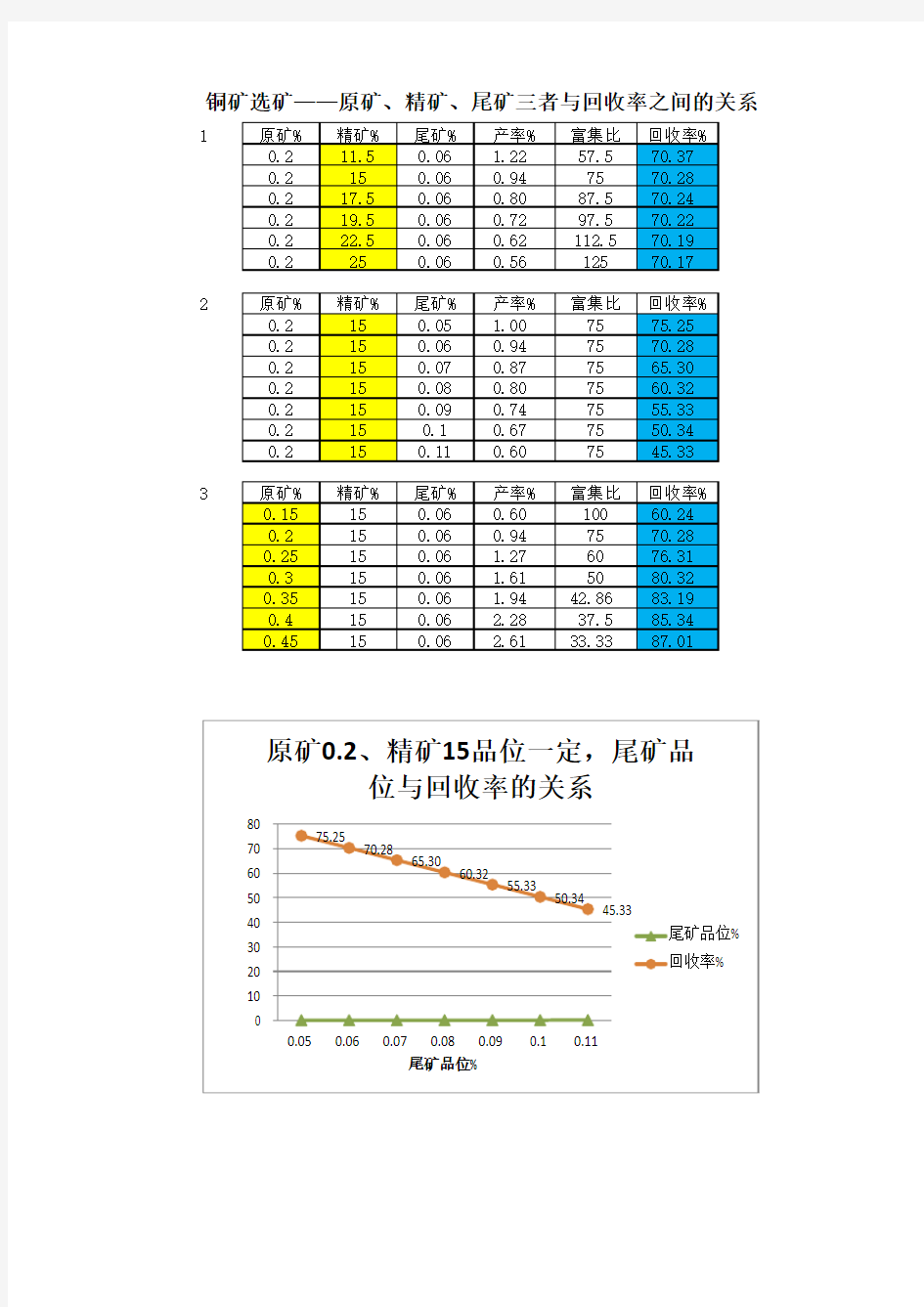 铜矿选矿——原矿、精矿、尾矿三者与回收率的关系