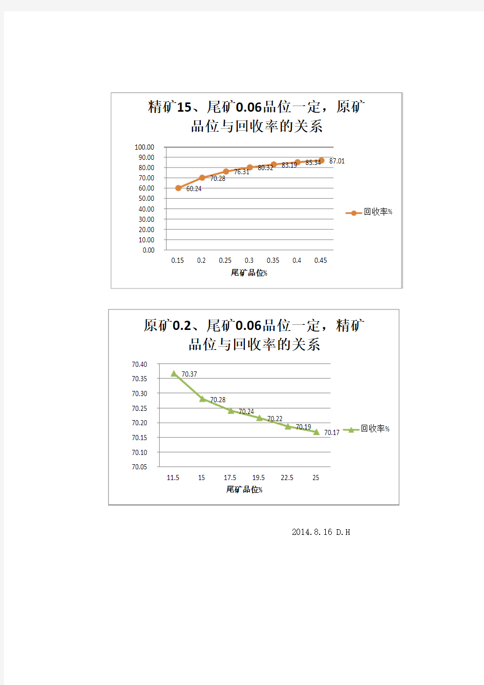 铜矿选矿——原矿、精矿、尾矿三者与回收率的关系