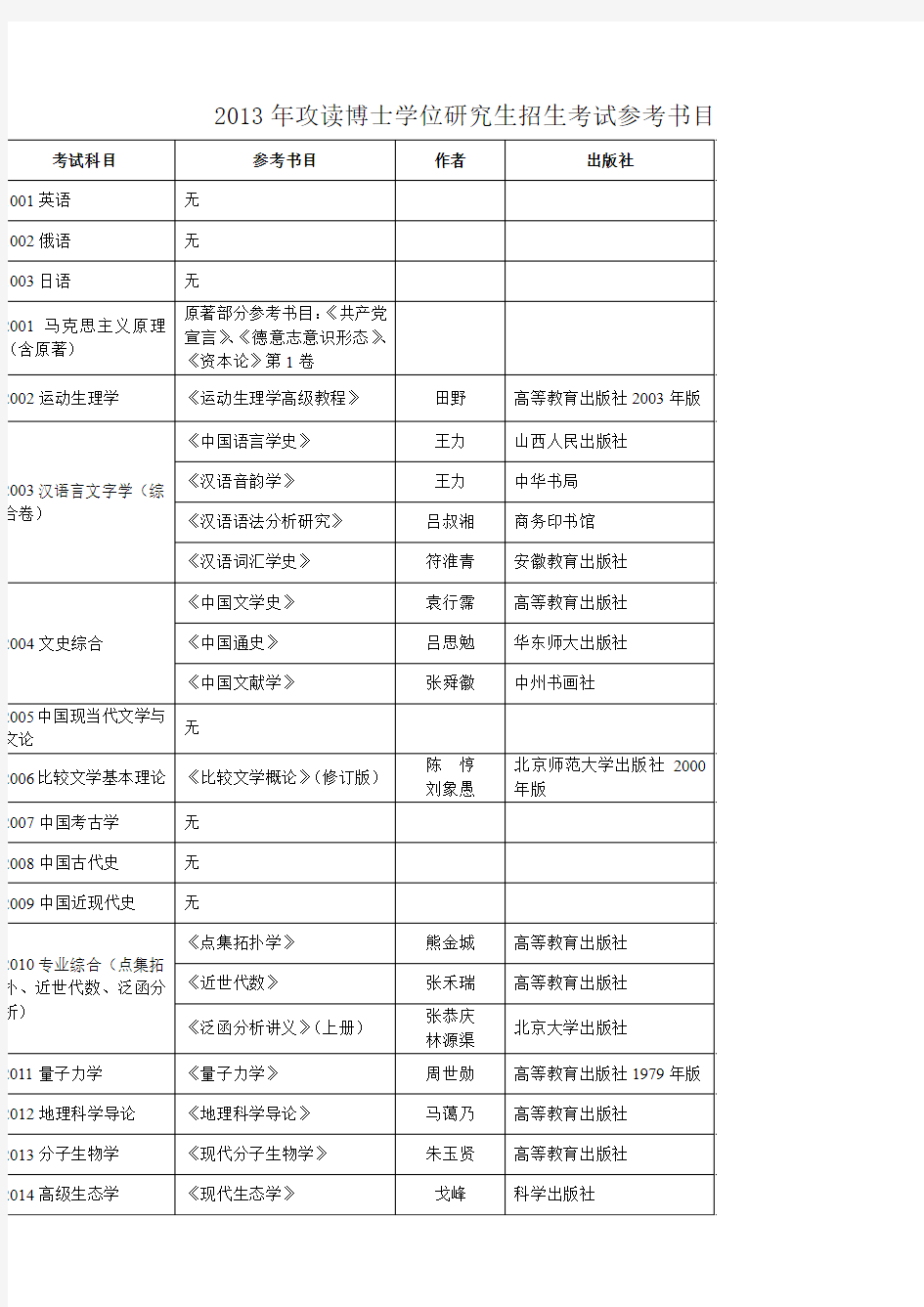 河北师范大学2013年博士研究生招生考试参考书目doc