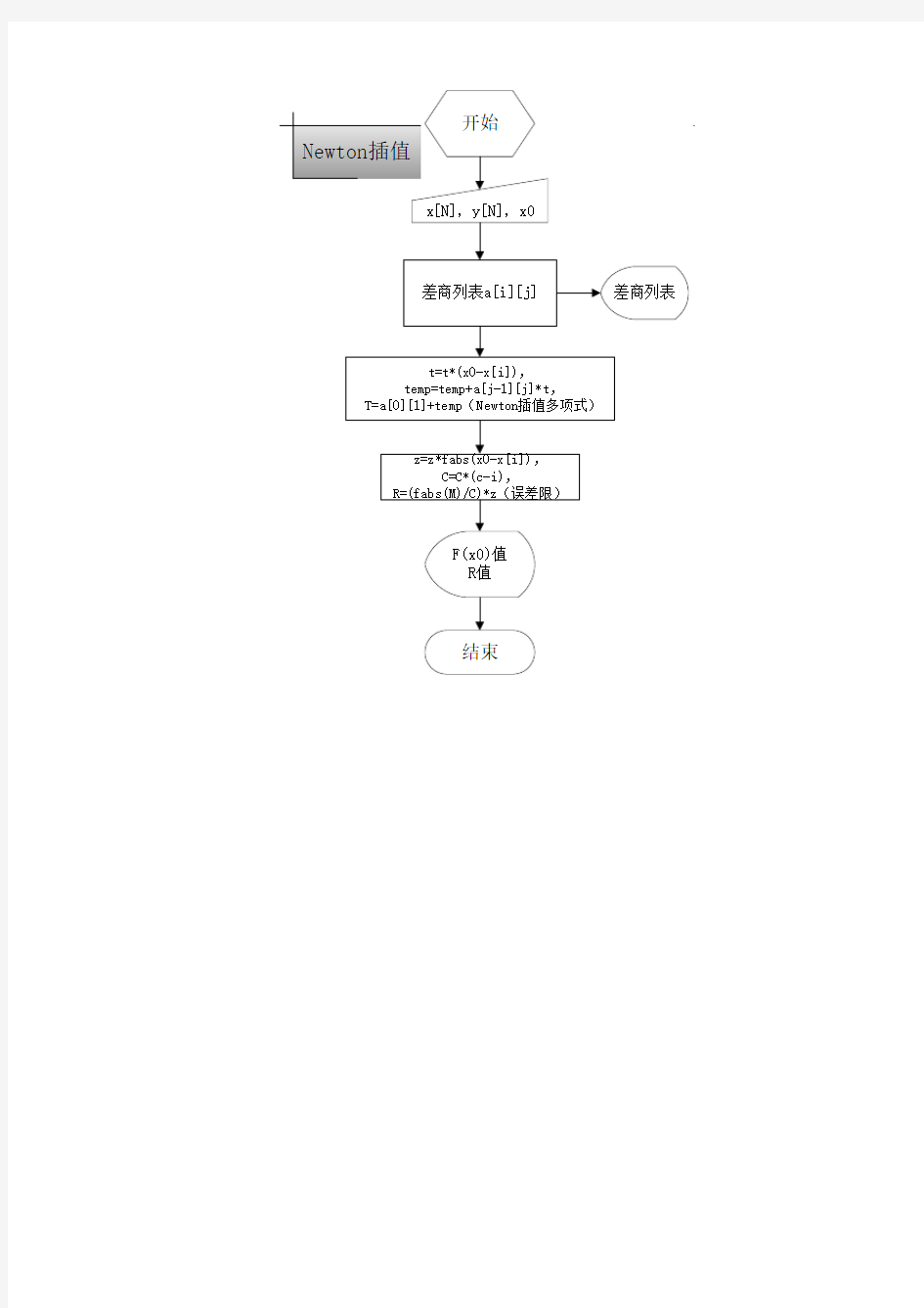 Newton插值法流程图