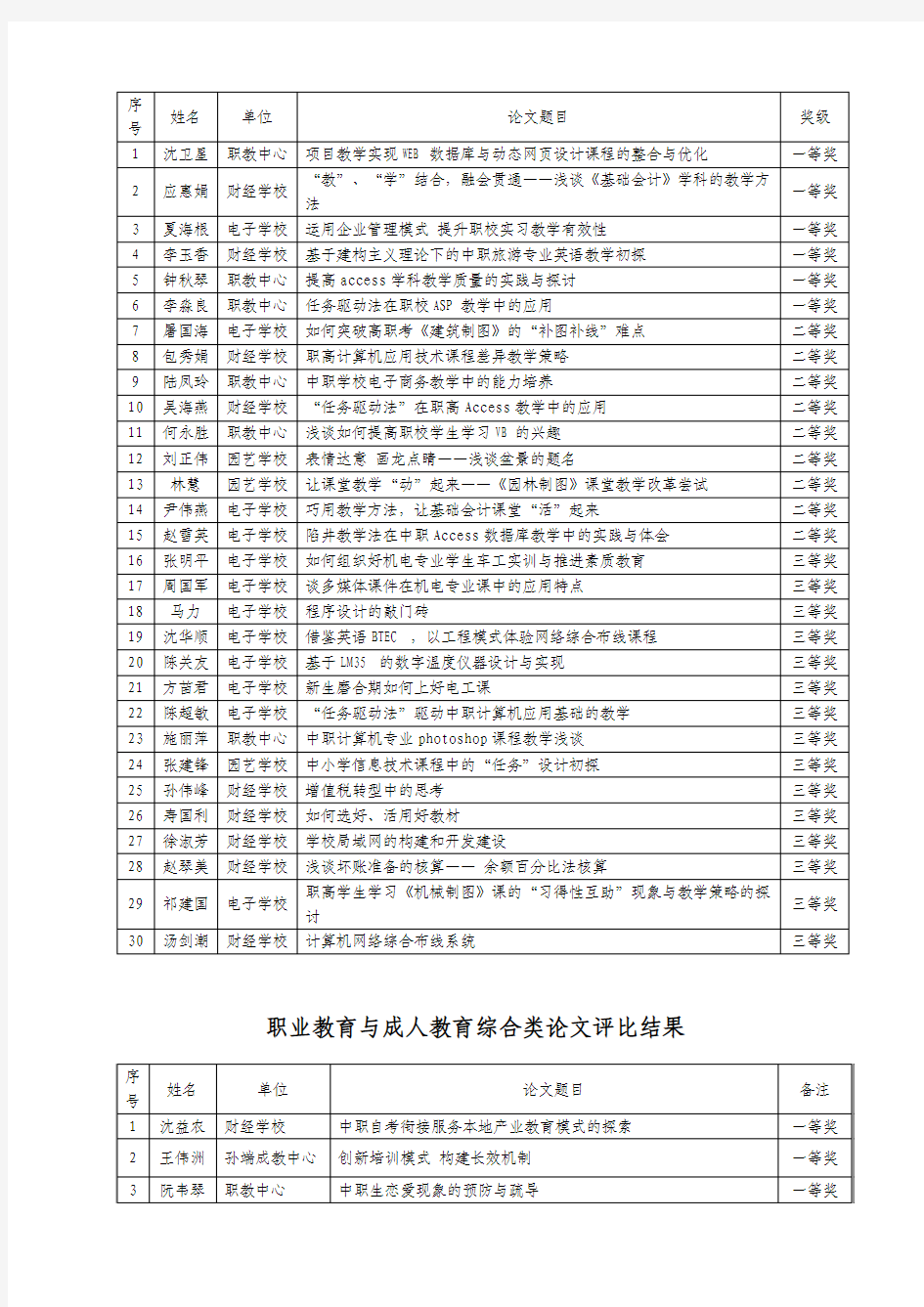 2010年绍兴县职业教育与成人教育教学论文评比结果