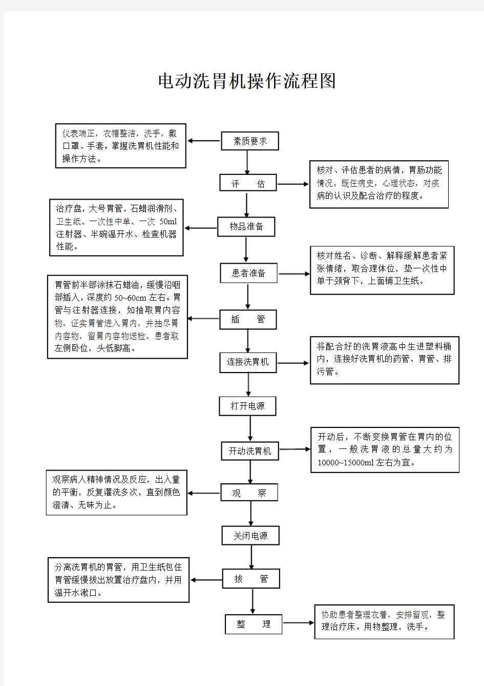 电动洗胃机操作流程图