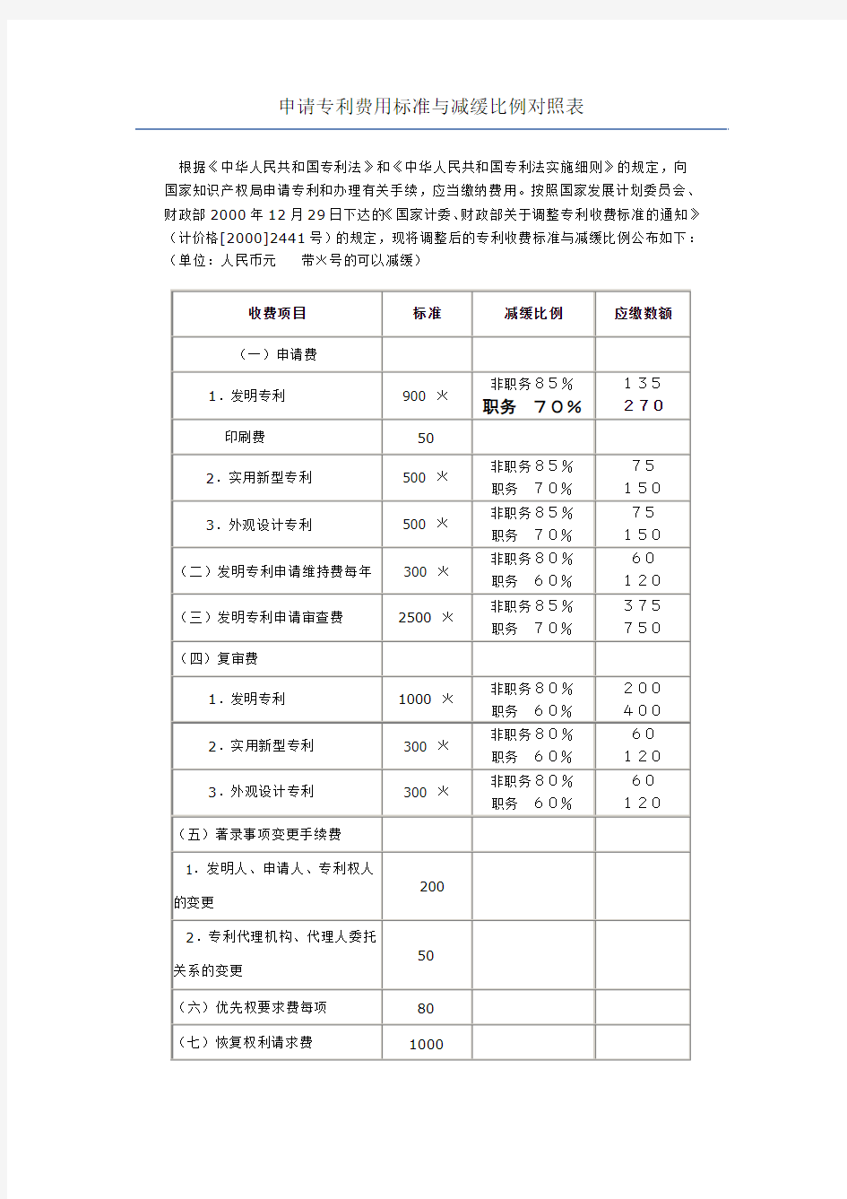 申请专利费用标准与减缓比例对照表