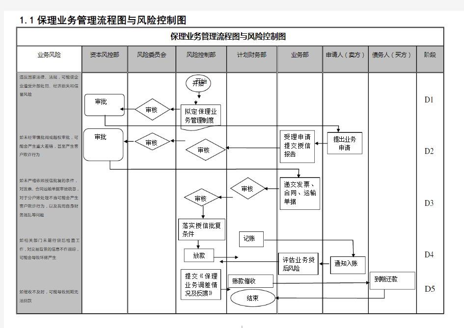 保理业务流程梳理(成熟版)