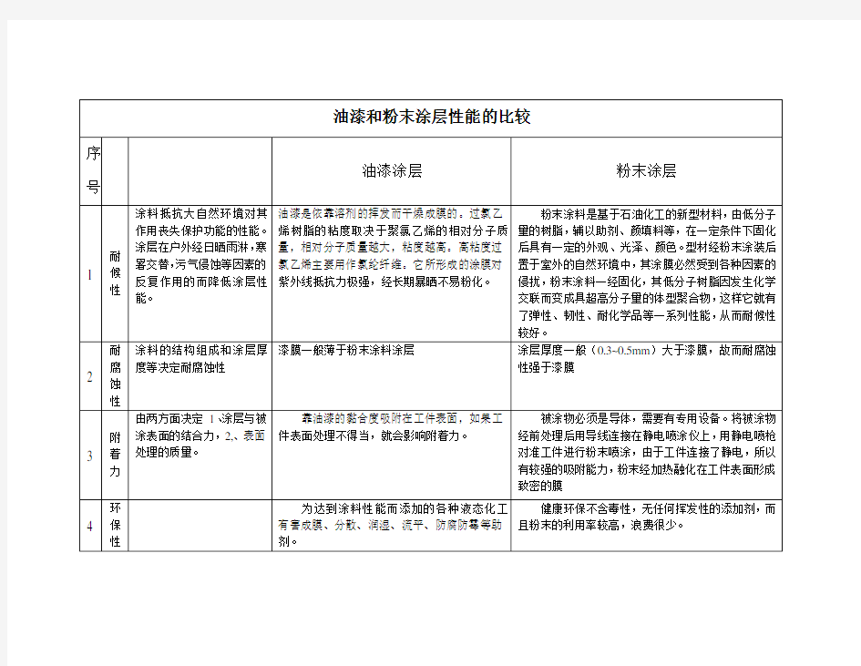 油漆和粉末涂层性能的比较