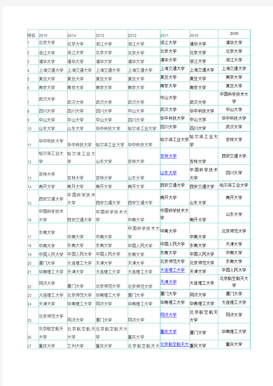 2002-2015中国大学排名