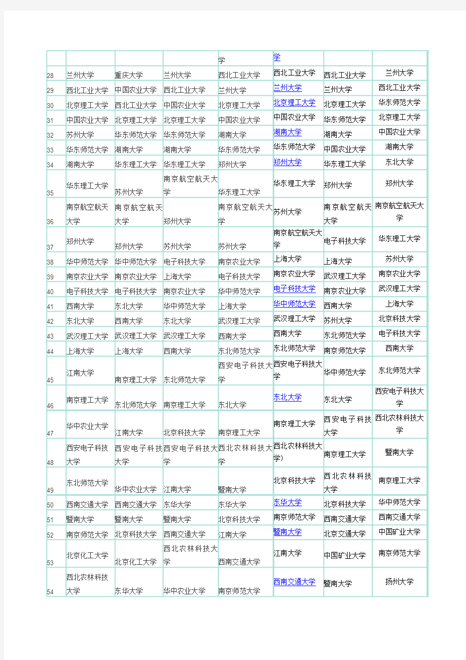 2002-2015中国大学排名