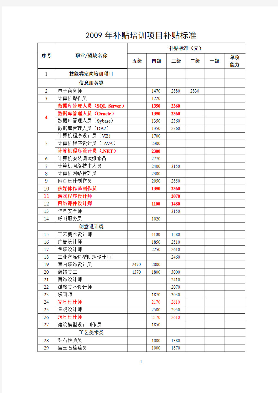 上海职业培训补贴标准