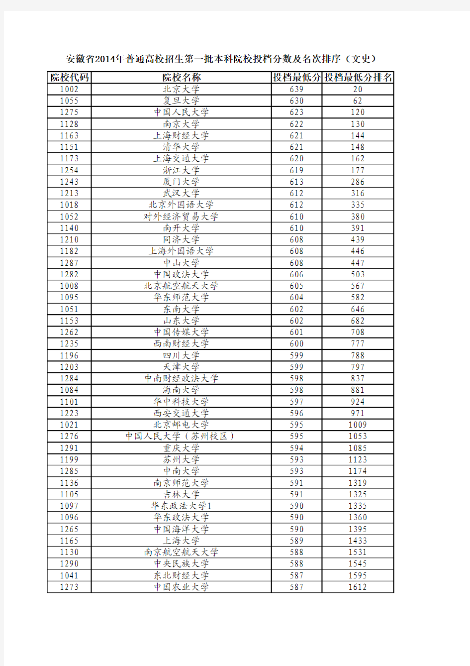 安徽省2014年普通高校招生第一批本科院校投档分数及名次排序(文史)