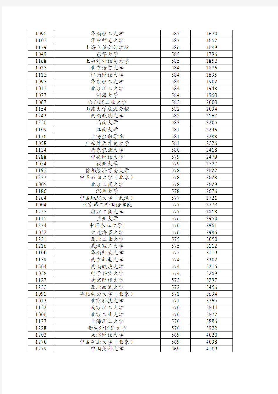 安徽省2014年普通高校招生第一批本科院校投档分数及名次排序(文史)