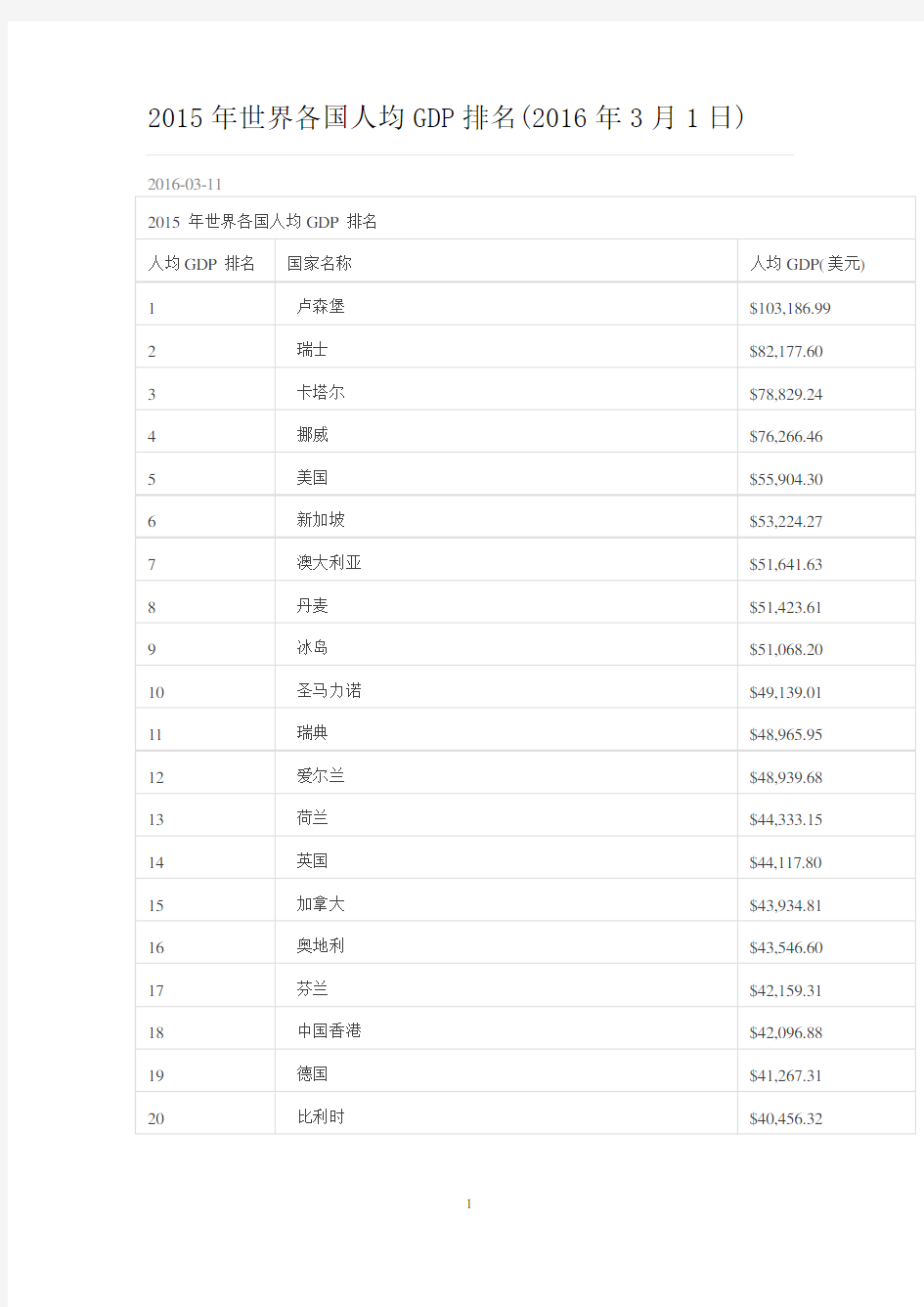 2015年世界各国人均GDP排名